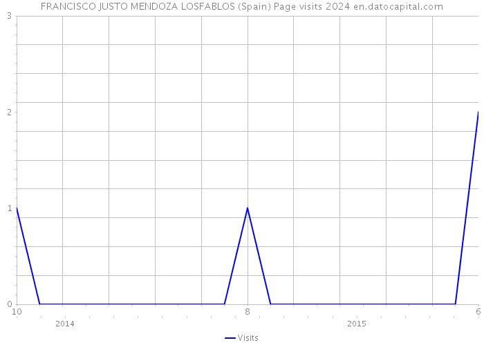 FRANCISCO JUSTO MENDOZA LOSFABLOS (Spain) Page visits 2024 