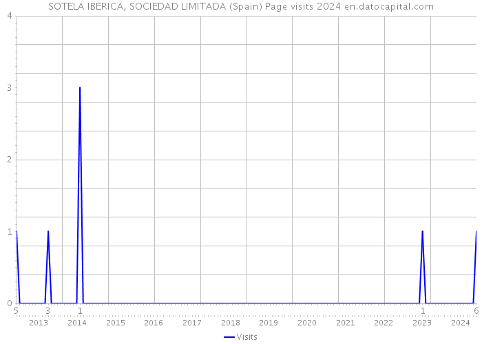 SOTELA IBERICA, SOCIEDAD LIMITADA (Spain) Page visits 2024 