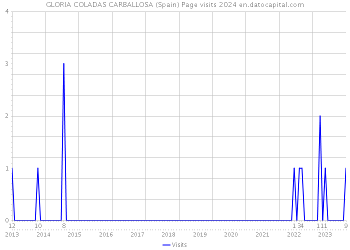 GLORIA COLADAS CARBALLOSA (Spain) Page visits 2024 