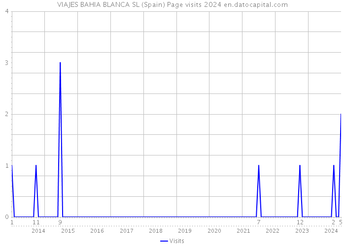 VIAJES BAHIA BLANCA SL (Spain) Page visits 2024 