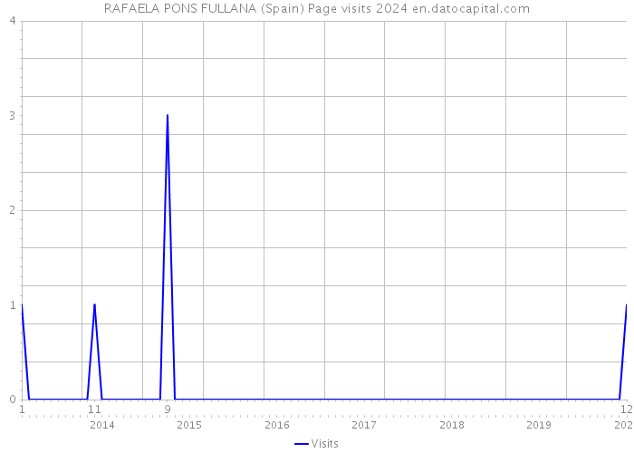 RAFAELA PONS FULLANA (Spain) Page visits 2024 