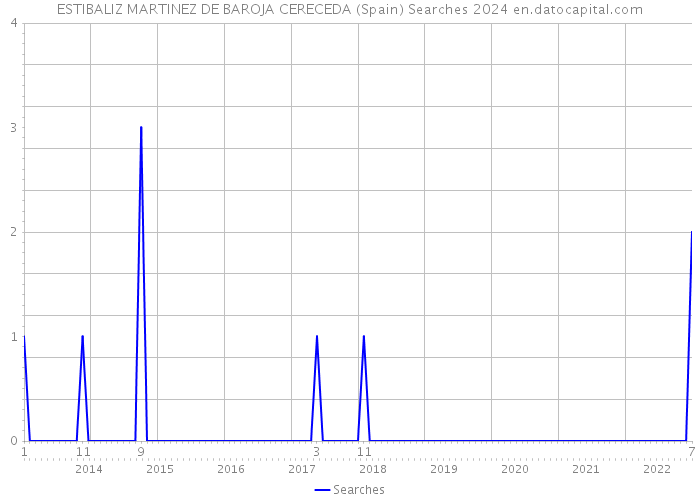 ESTIBALIZ MARTINEZ DE BAROJA CERECEDA (Spain) Searches 2024 