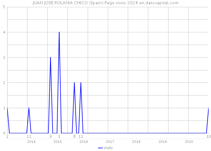 JUAN JOSE ROLANIA CHICO (Spain) Page visits 2024 