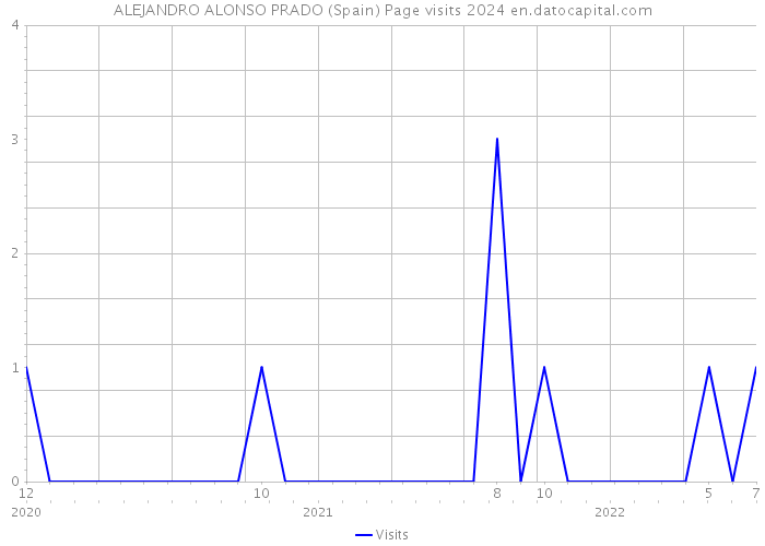 ALEJANDRO ALONSO PRADO (Spain) Page visits 2024 