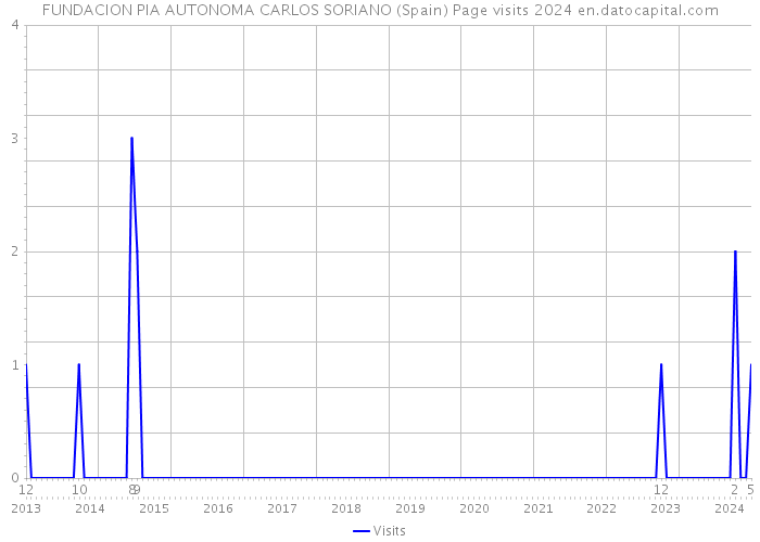 FUNDACION PIA AUTONOMA CARLOS SORIANO (Spain) Page visits 2024 