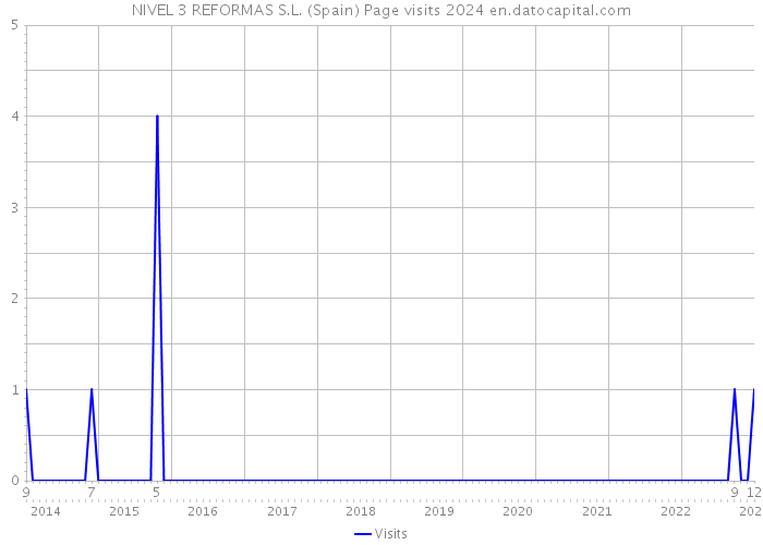 NIVEL 3 REFORMAS S.L. (Spain) Page visits 2024 