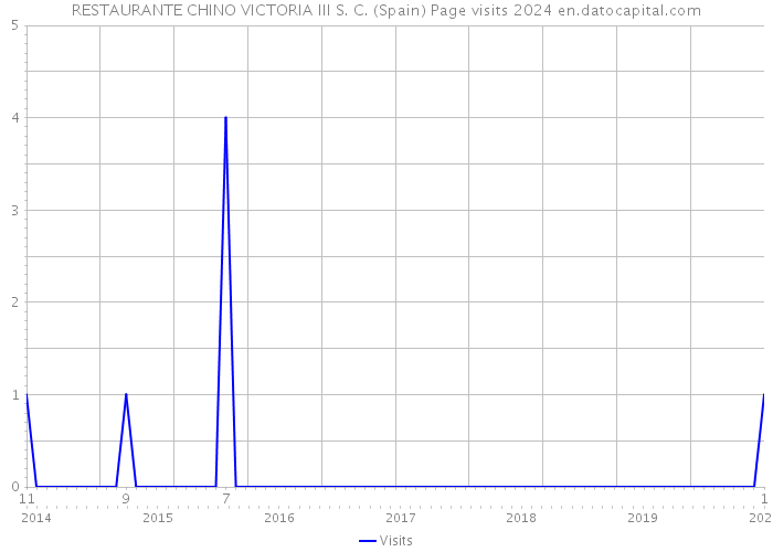 RESTAURANTE CHINO VICTORIA III S. C. (Spain) Page visits 2024 