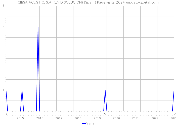 CIBSA ACUSTIC, S.A. (EN DISOLUCION) (Spain) Page visits 2024 