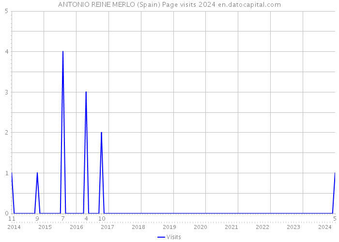 ANTONIO REINE MERLO (Spain) Page visits 2024 
