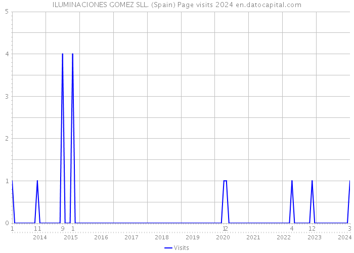 ILUMINACIONES GOMEZ SLL. (Spain) Page visits 2024 