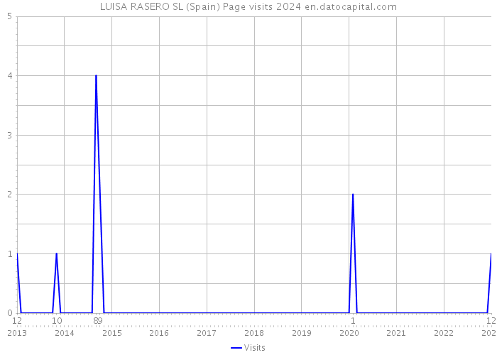 LUISA RASERO SL (Spain) Page visits 2024 