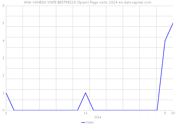 ANA VANESA VISPE BESTREGUI (Spain) Page visits 2024 