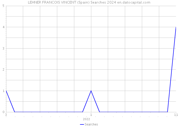 LEHNER FRANCOIS VINCENT (Spain) Searches 2024 
