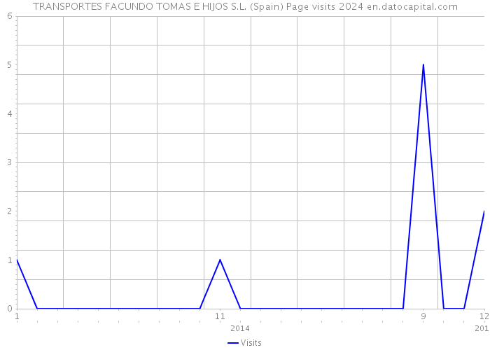 TRANSPORTES FACUNDO TOMAS E HIJOS S.L. (Spain) Page visits 2024 