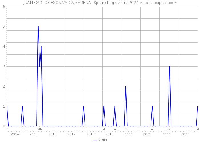 JUAN CARLOS ESCRIVA CAMARENA (Spain) Page visits 2024 