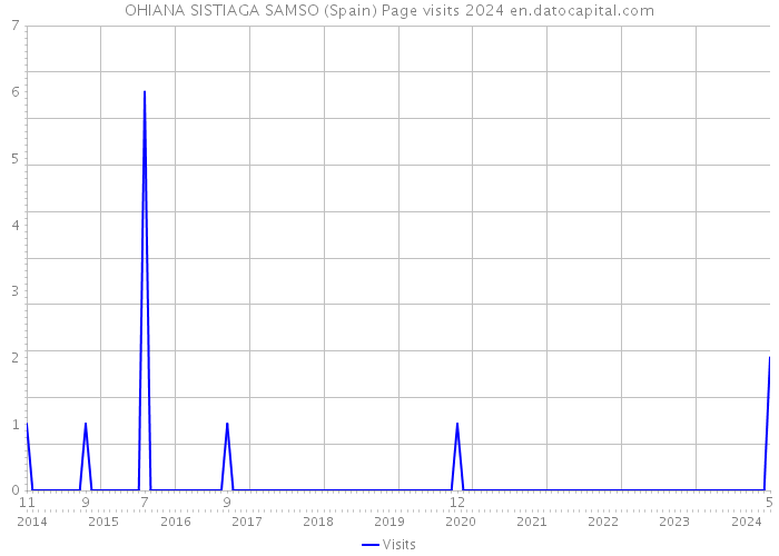 OHIANA SISTIAGA SAMSO (Spain) Page visits 2024 