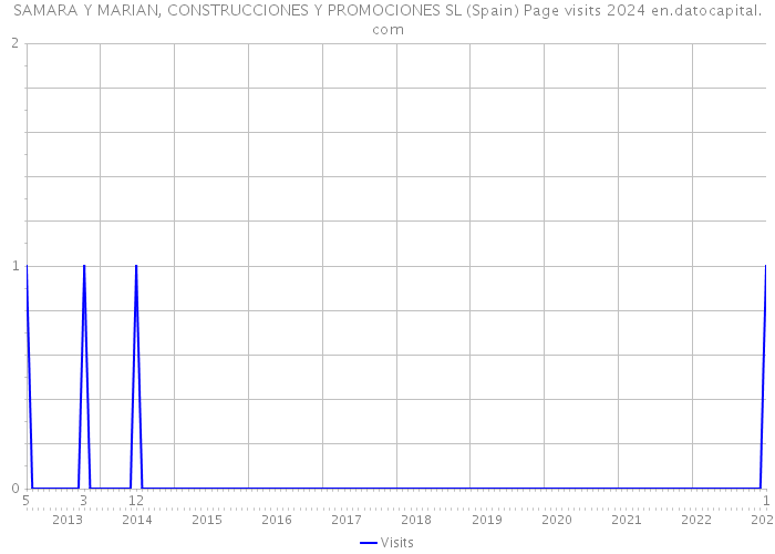 SAMARA Y MARIAN, CONSTRUCCIONES Y PROMOCIONES SL (Spain) Page visits 2024 