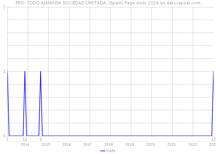 PRO-TODO ALMANSA SOCIEDAD LIMITADA. (Spain) Page visits 2024 