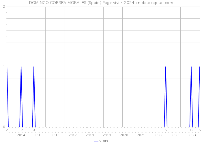 DOMINGO CORREA MORALES (Spain) Page visits 2024 