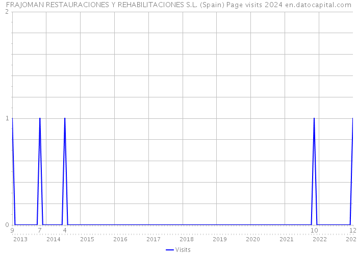 FRAJOMAN RESTAURACIONES Y REHABILITACIONES S.L. (Spain) Page visits 2024 