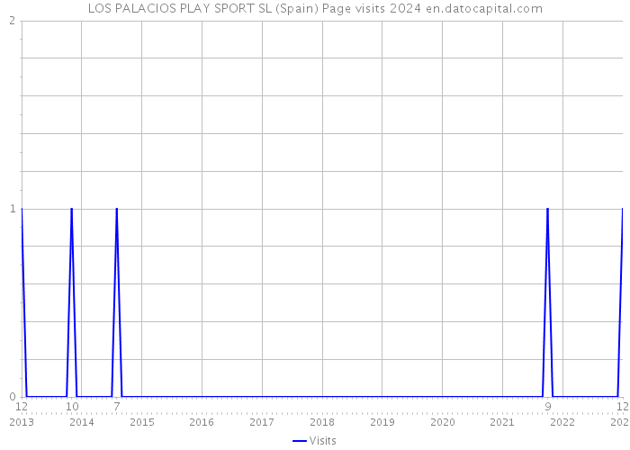 LOS PALACIOS PLAY SPORT SL (Spain) Page visits 2024 