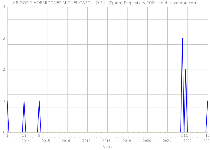 ARIDOS Y HORMIGONES MIGUEL CASTILLO S.L. (Spain) Page visits 2024 