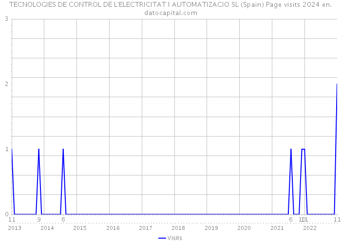 TECNOLOGIES DE CONTROL DE L'ELECTRICITAT I AUTOMATIZACIO SL (Spain) Page visits 2024 