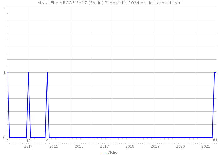 MANUELA ARCOS SANZ (Spain) Page visits 2024 