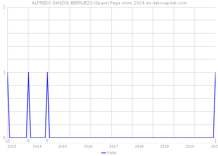 ALFREDO SANZOL BERRUEZO (Spain) Page visits 2024 