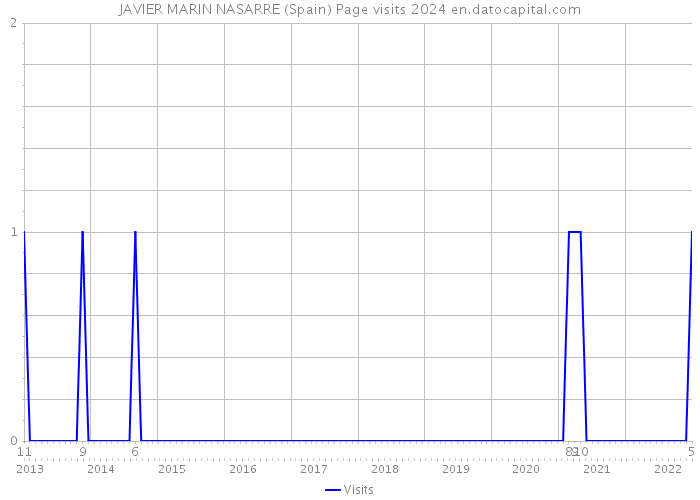JAVIER MARIN NASARRE (Spain) Page visits 2024 