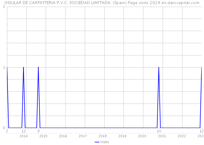 INSULAR DE CARPINTERIA P.V.C. SOCIEDAD LIMITADA. (Spain) Page visits 2024 