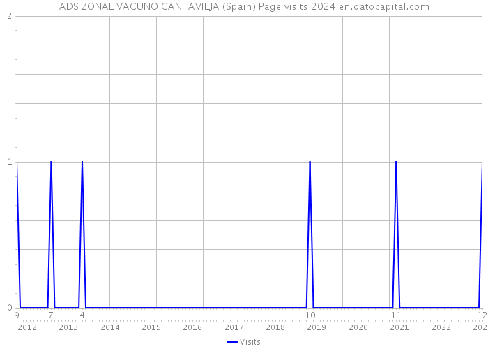 ADS ZONAL VACUNO CANTAVIEJA (Spain) Page visits 2024 