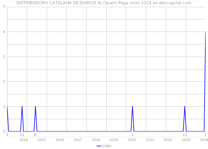 DISTRIBUIDORA CATALANA DE DIARIOS SL (Spain) Page visits 2024 