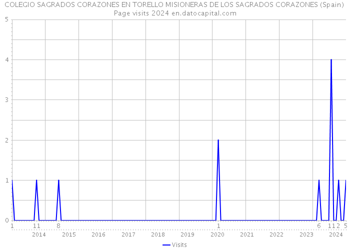 COLEGIO SAGRADOS CORAZONES EN TORELLO MISIONERAS DE LOS SAGRADOS CORAZONES (Spain) Page visits 2024 