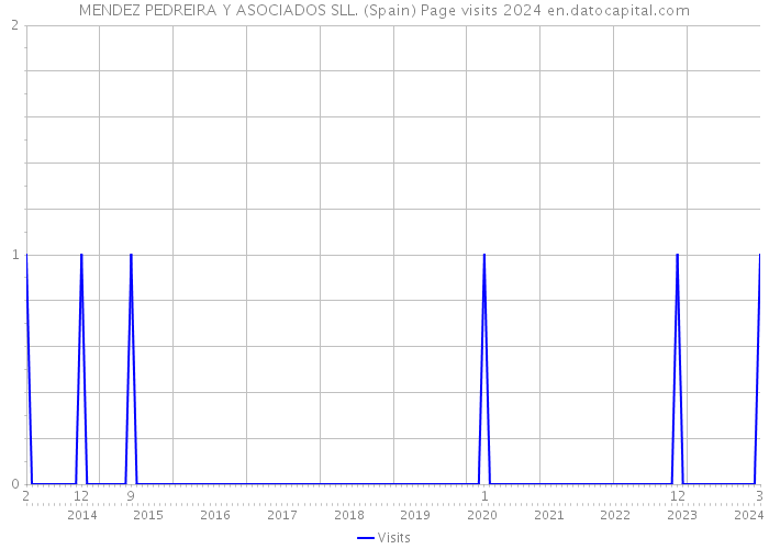 MENDEZ PEDREIRA Y ASOCIADOS SLL. (Spain) Page visits 2024 