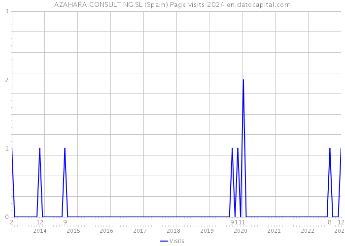AZAHARA CONSULTING SL (Spain) Page visits 2024 