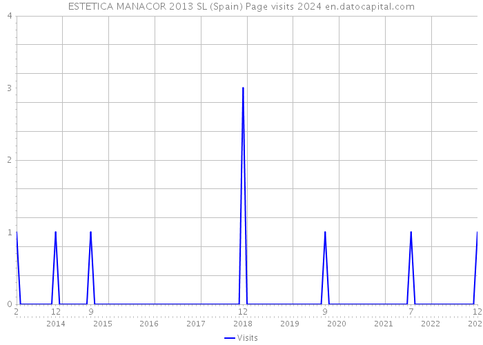 ESTETICA MANACOR 2013 SL (Spain) Page visits 2024 