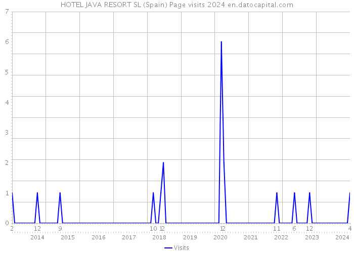 HOTEL JAVA RESORT SL (Spain) Page visits 2024 