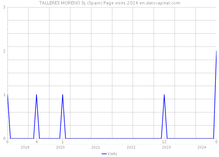 TALLERES MORENO SL (Spain) Page visits 2024 