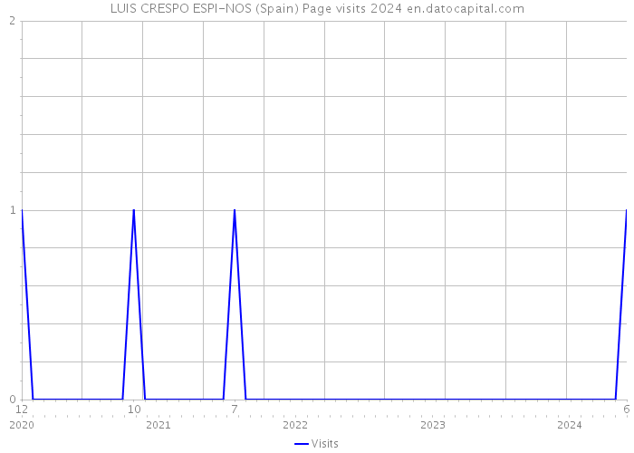 LUIS CRESPO ESPI-NOS (Spain) Page visits 2024 