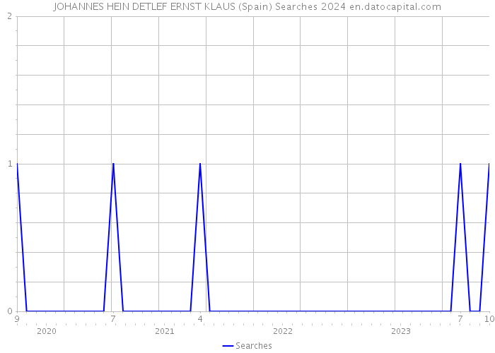 JOHANNES HEIN DETLEF ERNST KLAUS (Spain) Searches 2024 