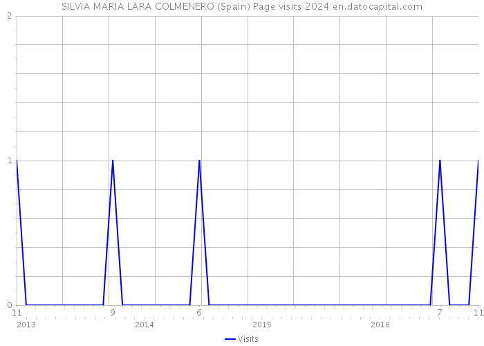 SILVIA MARIA LARA COLMENERO (Spain) Page visits 2024 