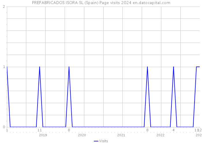 PREFABRICADOS ISORA SL (Spain) Page visits 2024 