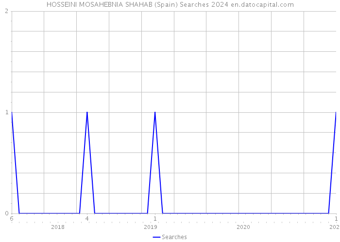 HOSSEINI MOSAHEBNIA SHAHAB (Spain) Searches 2024 