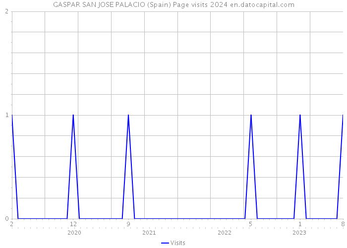 GASPAR SAN JOSE PALACIO (Spain) Page visits 2024 
