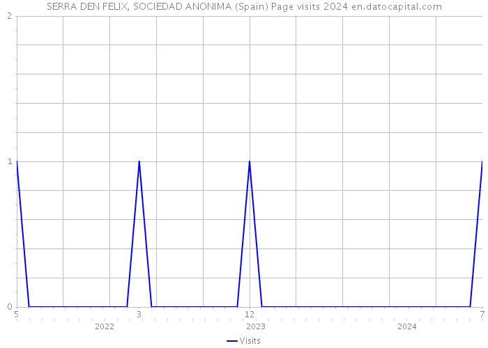 SERRA DEN FELIX, SOCIEDAD ANONIMA (Spain) Page visits 2024 