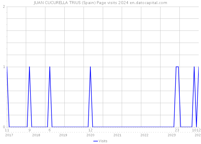 JUAN CUCURELLA TRIUS (Spain) Page visits 2024 