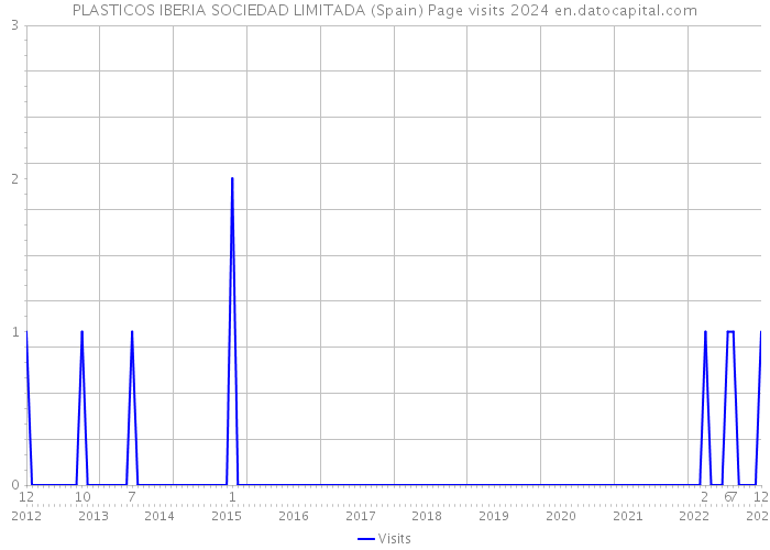 PLASTICOS IBERIA SOCIEDAD LIMITADA (Spain) Page visits 2024 