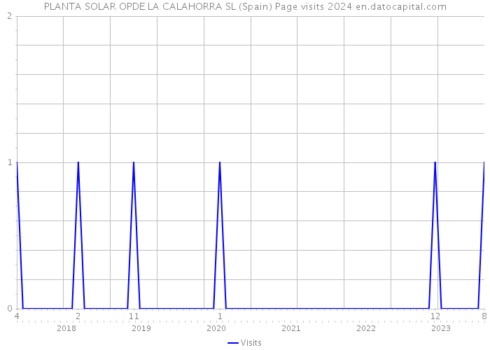 PLANTA SOLAR OPDE LA CALAHORRA SL (Spain) Page visits 2024 