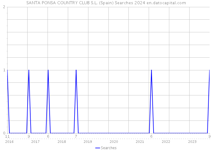 SANTA PONSA COUNTRY CLUB S.L. (Spain) Searches 2024 